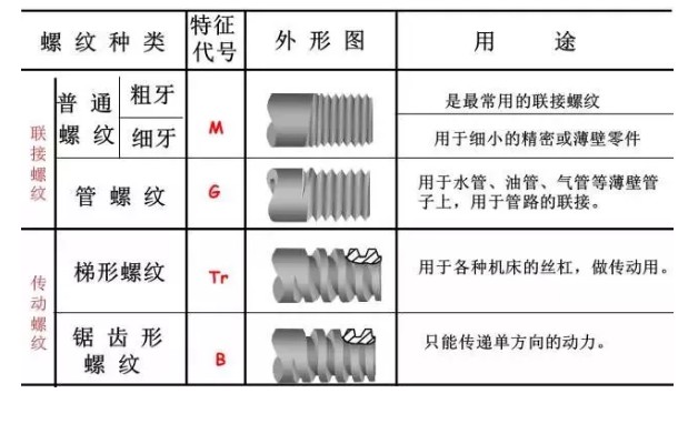 螺栓螺紋